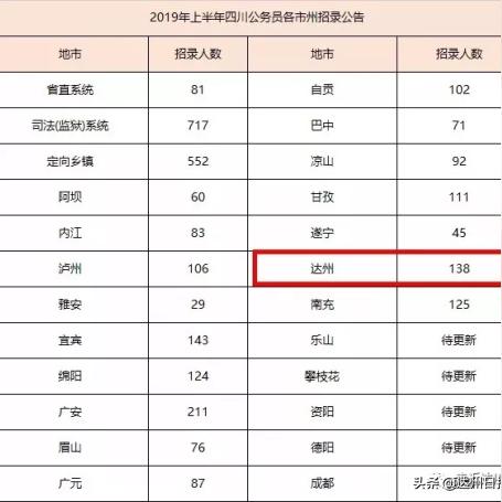 达州最新招聘信息